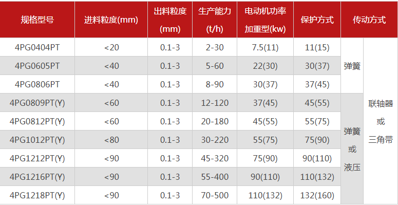 哪個(gè)廠家四輥破碎機(jī)型號(hào)多，優(yōu)勢(shì)有哪些？